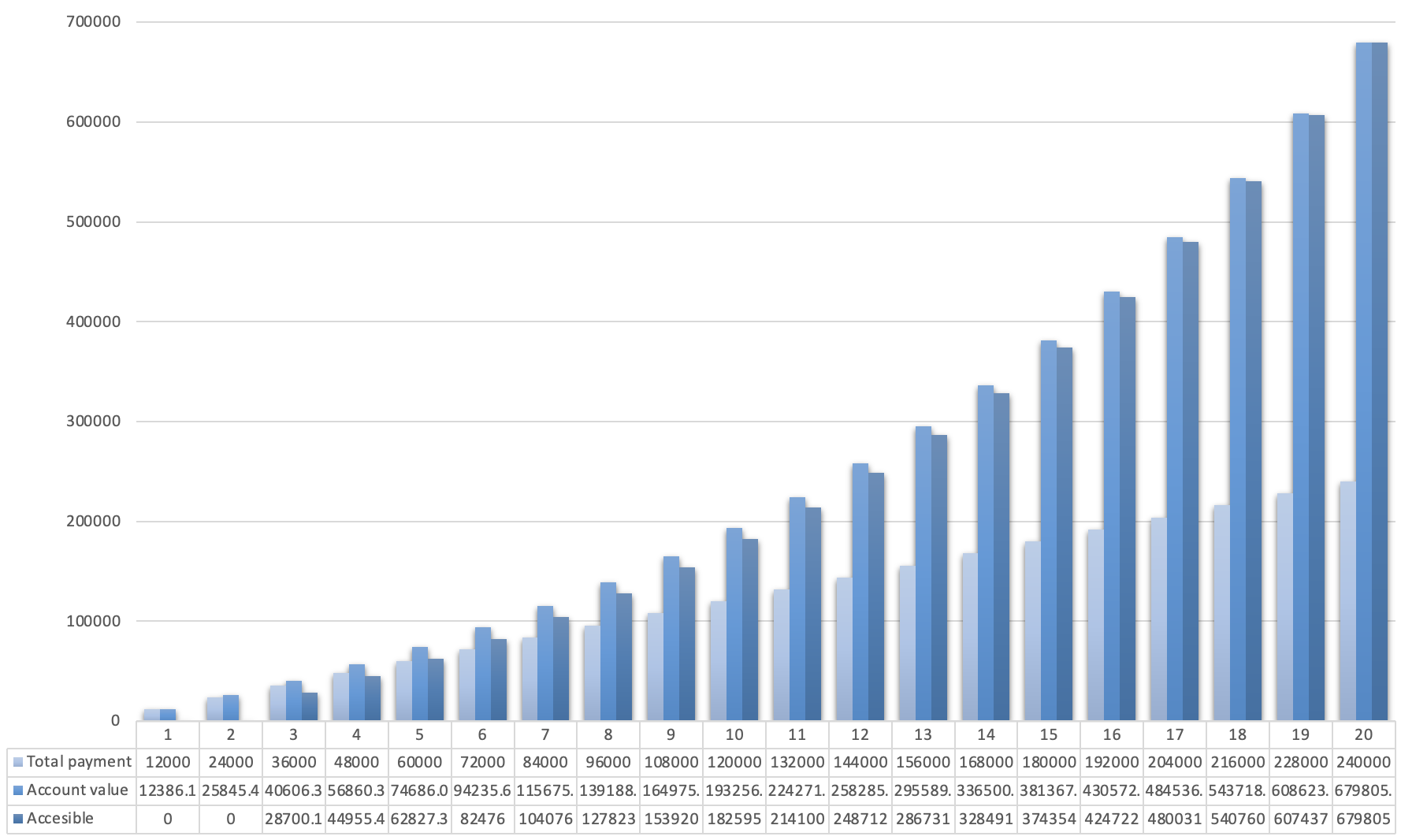 0% Indexation Projection Chart